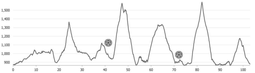 Nøsen Hundreds 100 K race profile