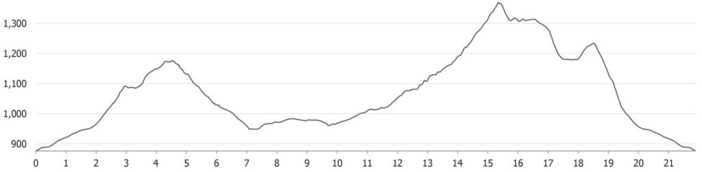 Nøsen Hundreds 21 K race profile